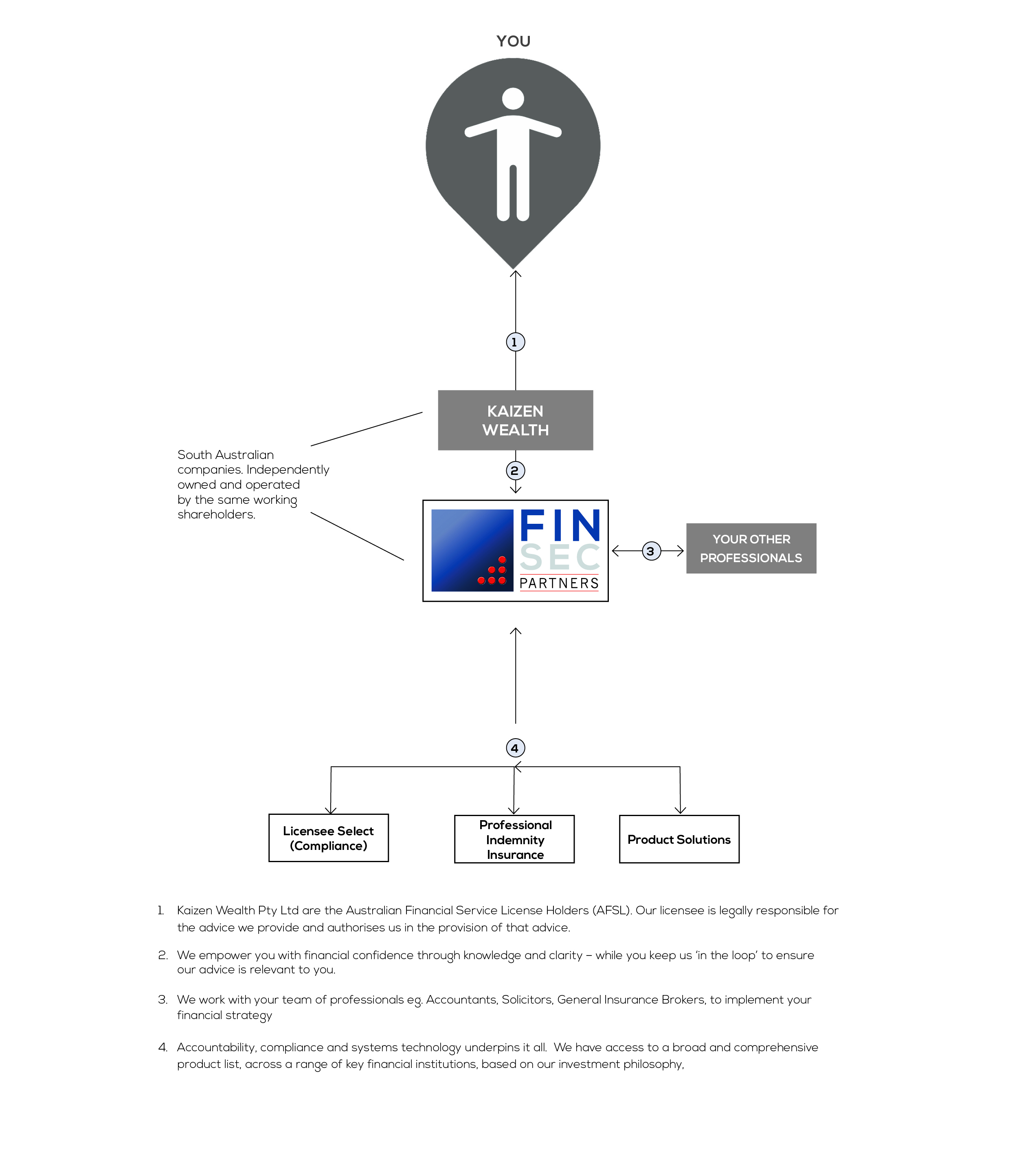 The FinSec Family Tree. From you through to our product solutions