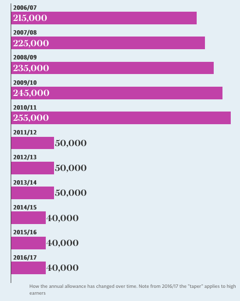 uk-pension-transfer_how-much-can-you-save-into-a-pension-in-a-year-bar-chart_uk-rules